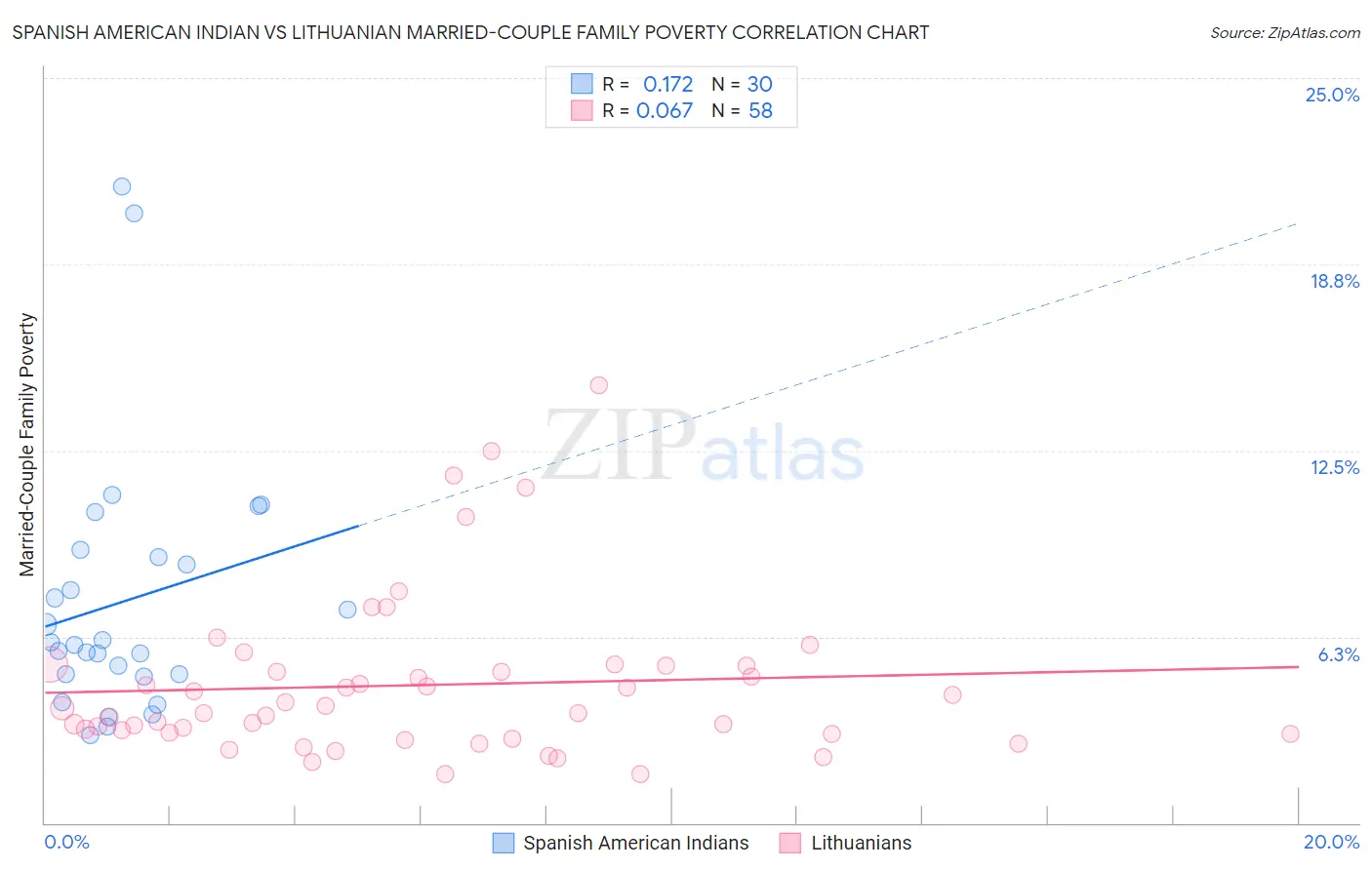 Spanish American Indian vs Lithuanian Married-Couple Family Poverty