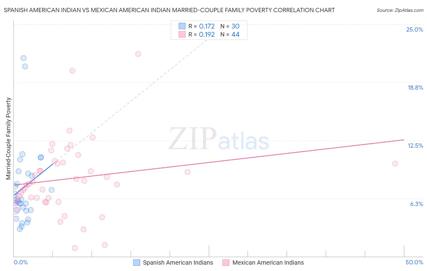 Spanish American Indian vs Mexican American Indian Married-Couple Family Poverty