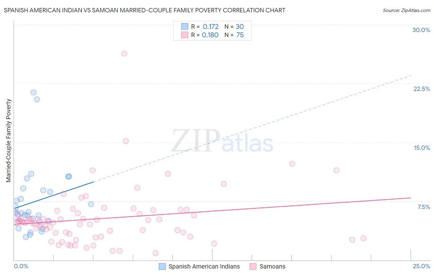 Spanish American Indian vs Samoan Married-Couple Family Poverty