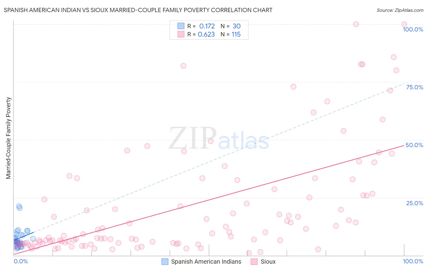 Spanish American Indian vs Sioux Married-Couple Family Poverty