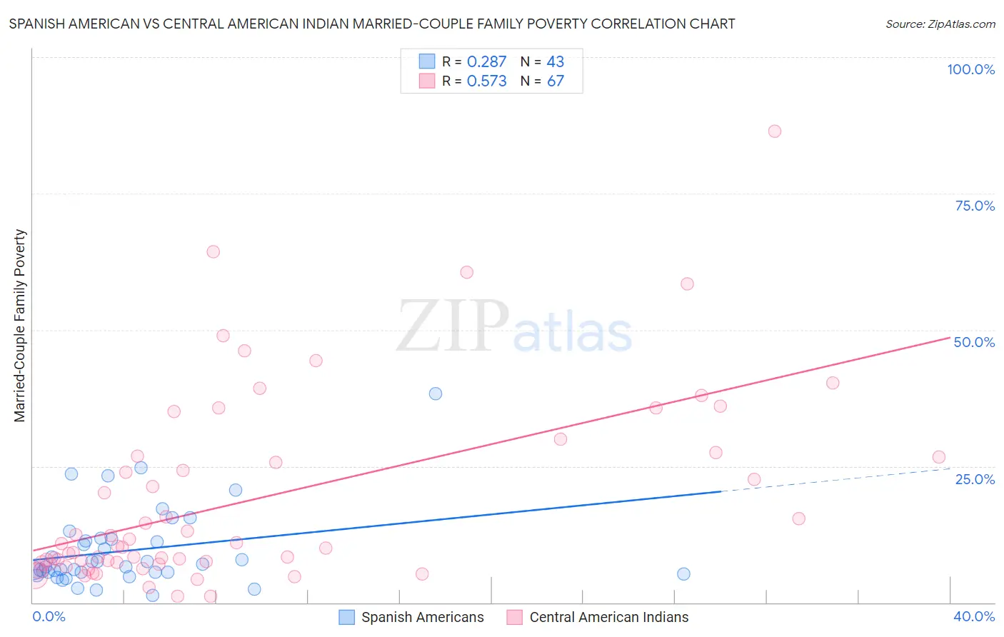 Spanish American vs Central American Indian Married-Couple Family Poverty