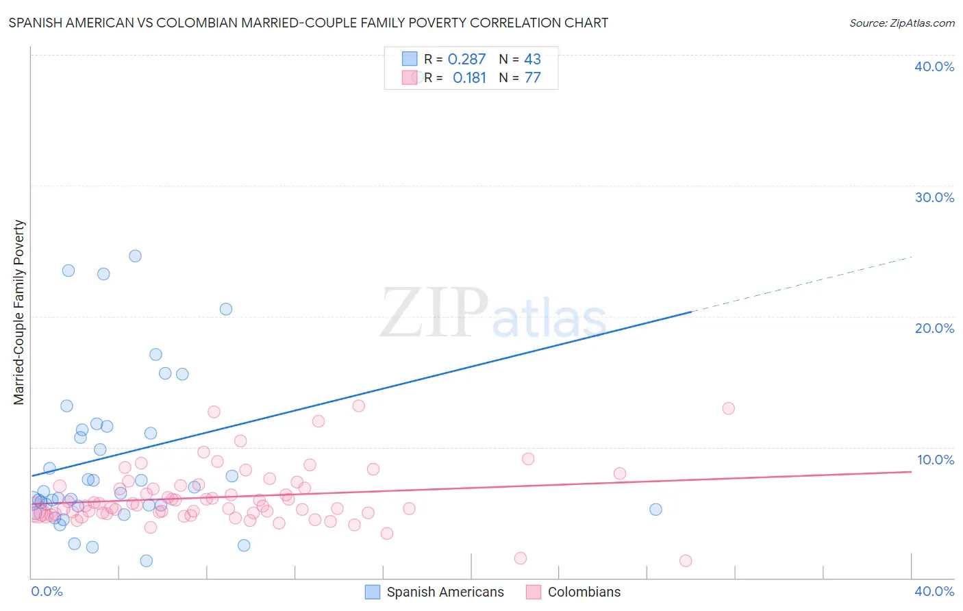 Spanish American vs Colombian Married-Couple Family Poverty