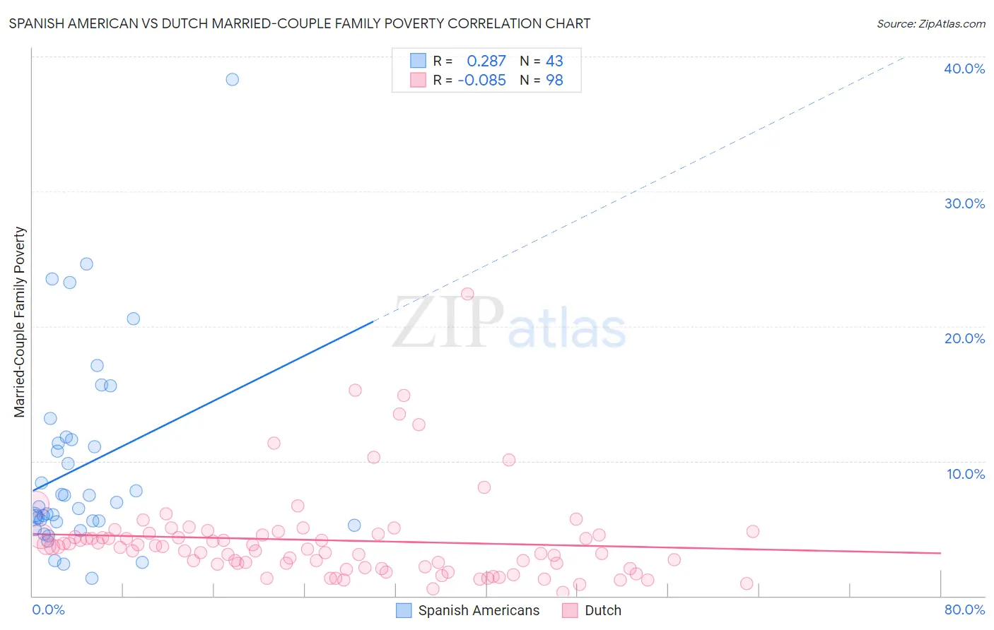 Spanish American vs Dutch Married-Couple Family Poverty