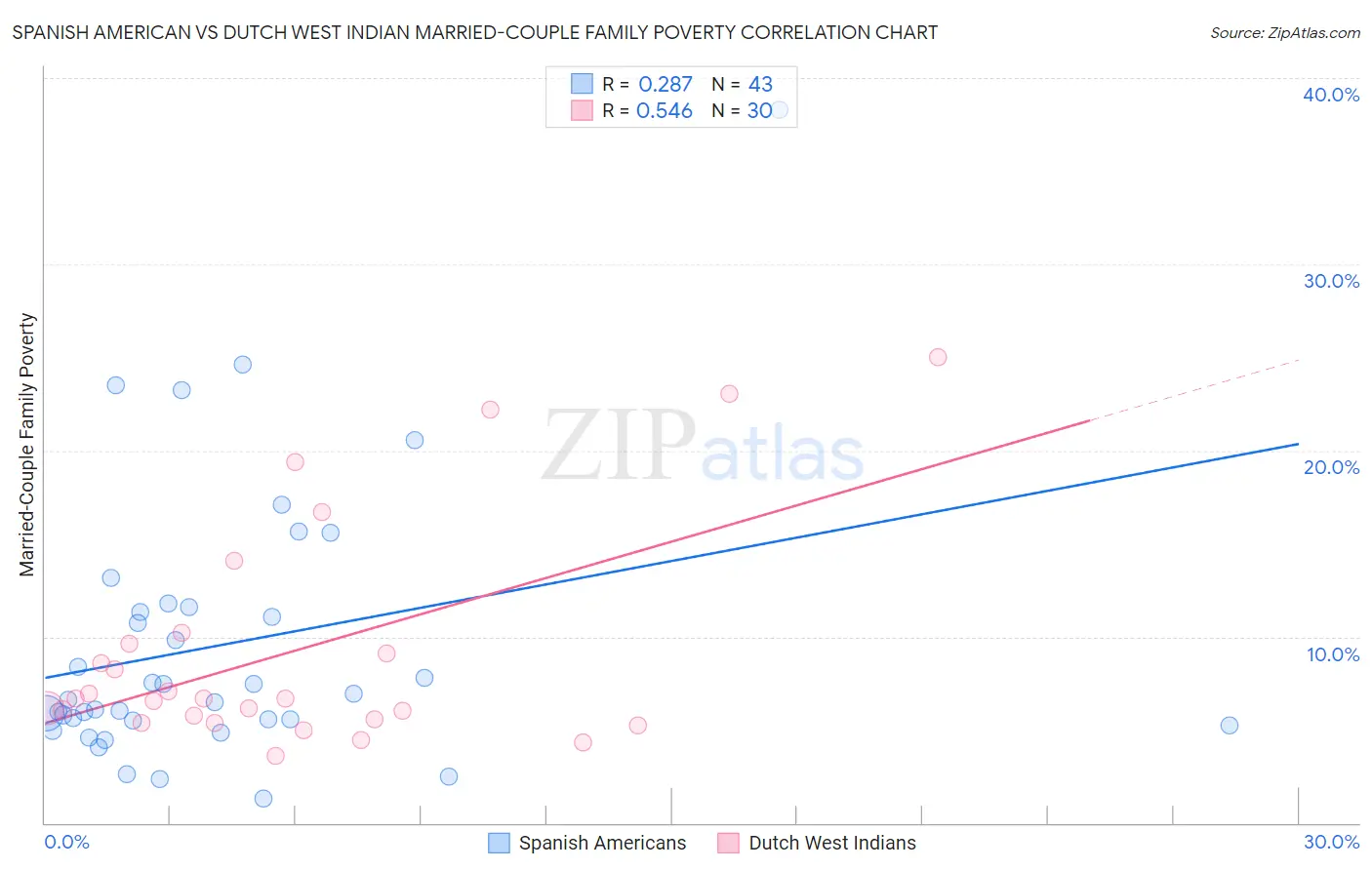 Spanish American vs Dutch West Indian Married-Couple Family Poverty