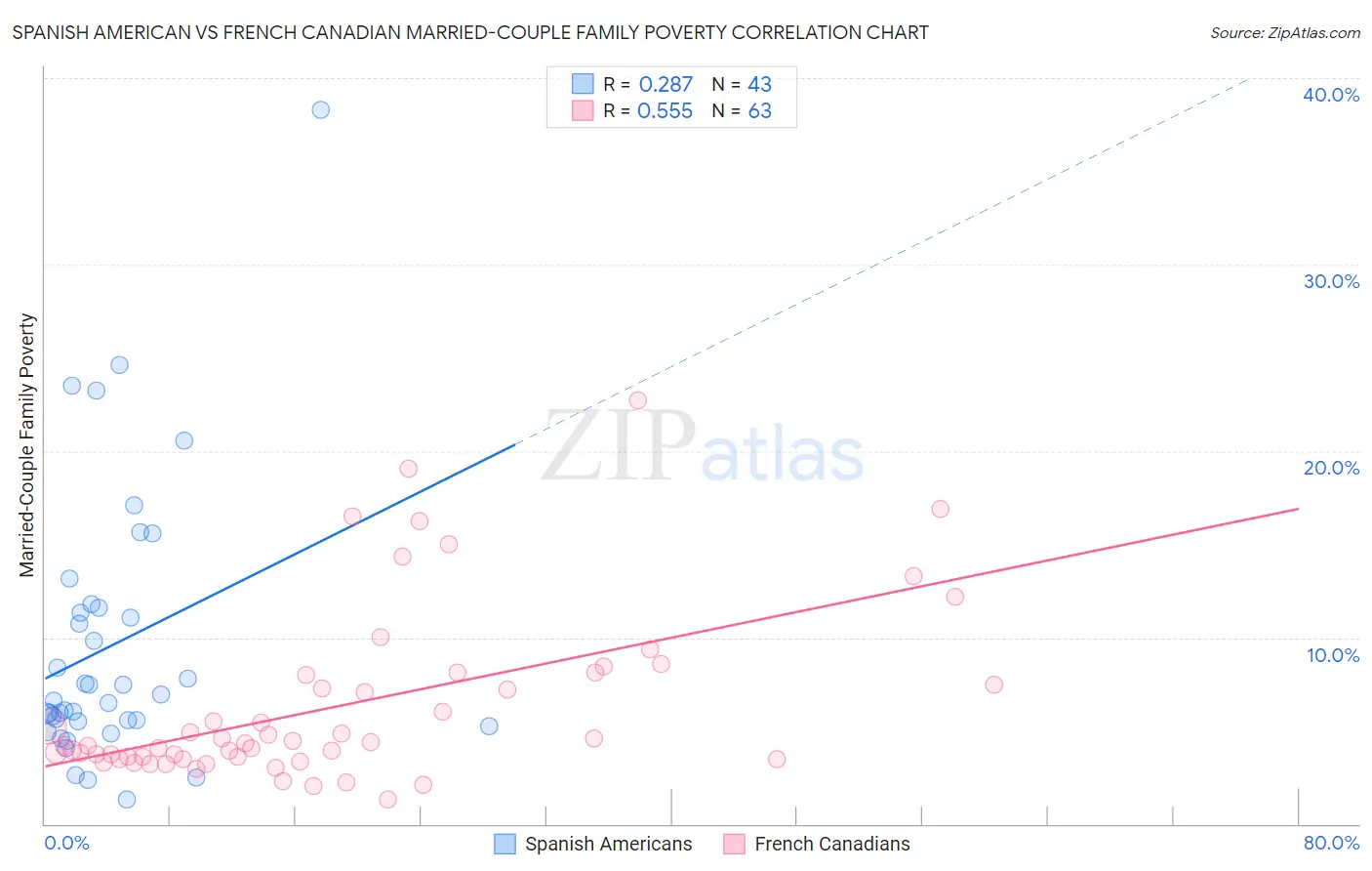 Spanish American vs French Canadian Married-Couple Family Poverty