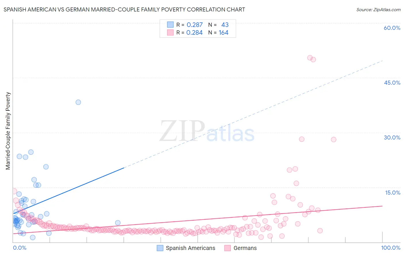 Spanish American vs German Married-Couple Family Poverty