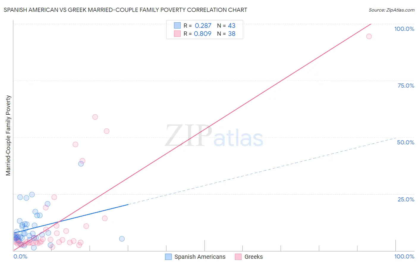 Spanish American vs Greek Married-Couple Family Poverty