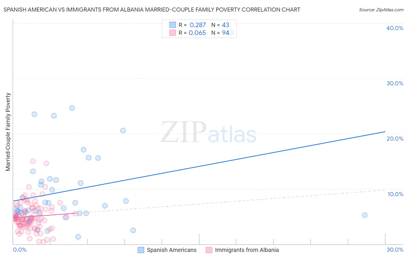 Spanish American vs Immigrants from Albania Married-Couple Family Poverty