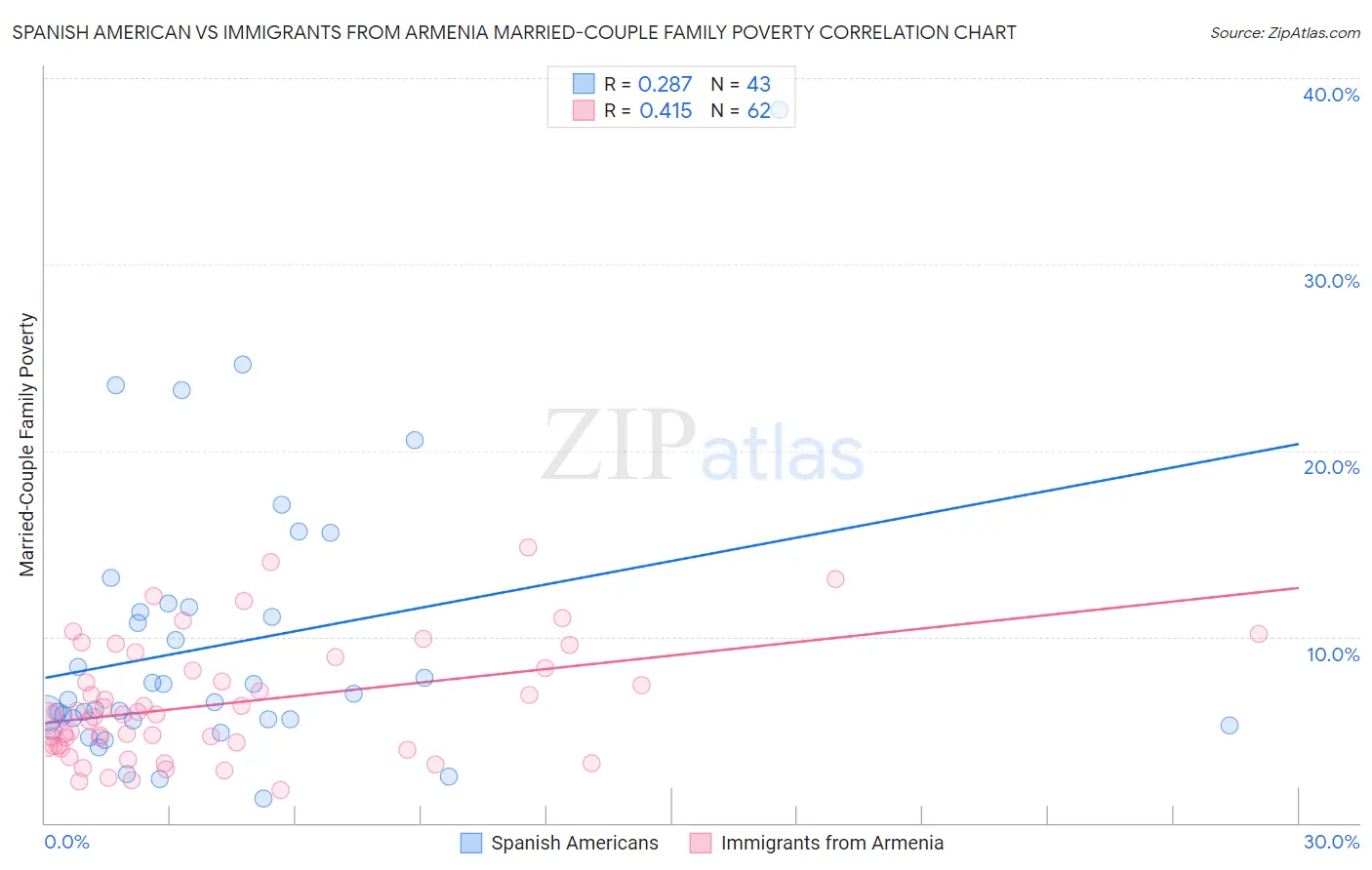 Spanish American vs Immigrants from Armenia Married-Couple Family Poverty