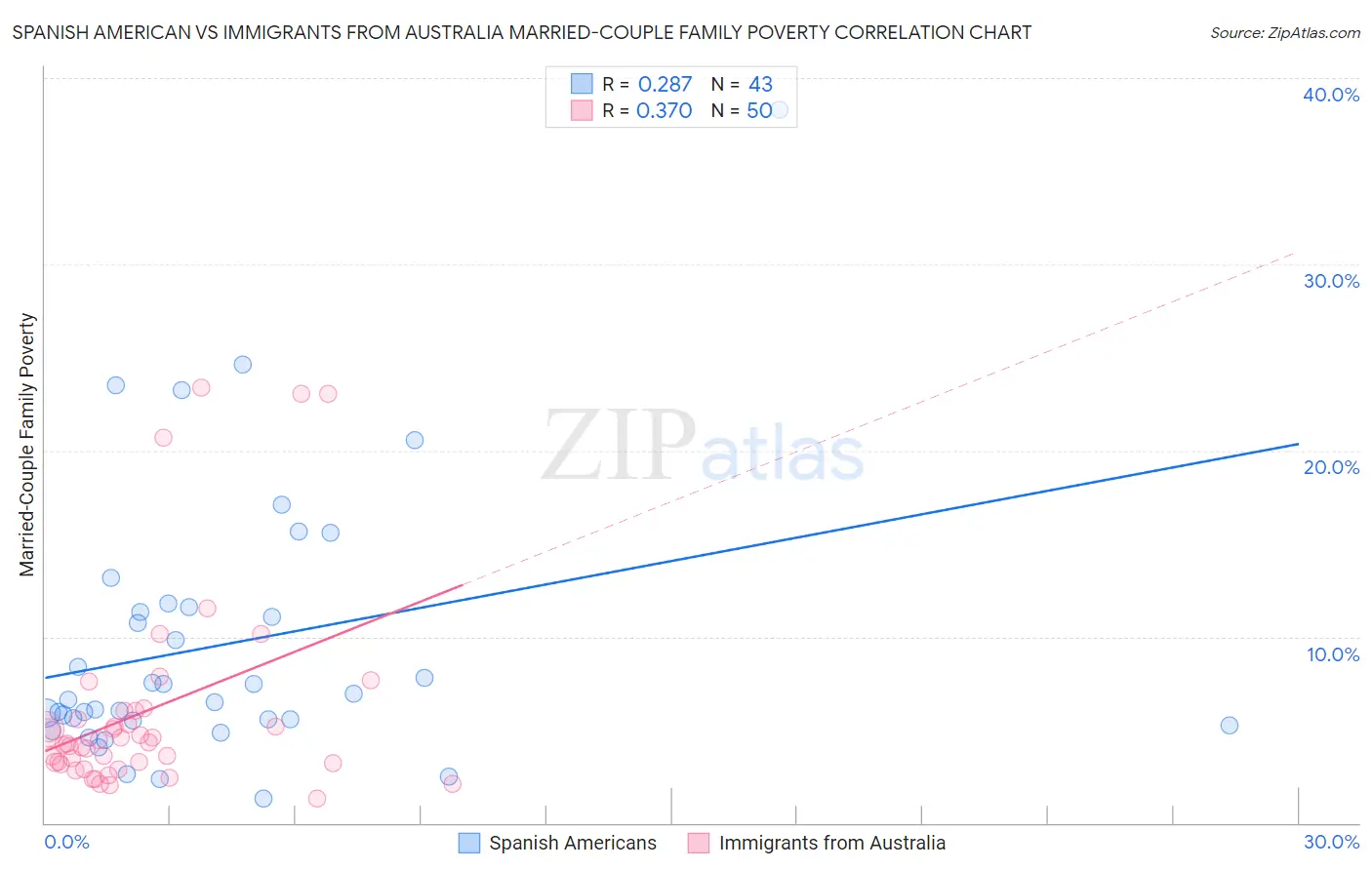 Spanish American vs Immigrants from Australia Married-Couple Family Poverty