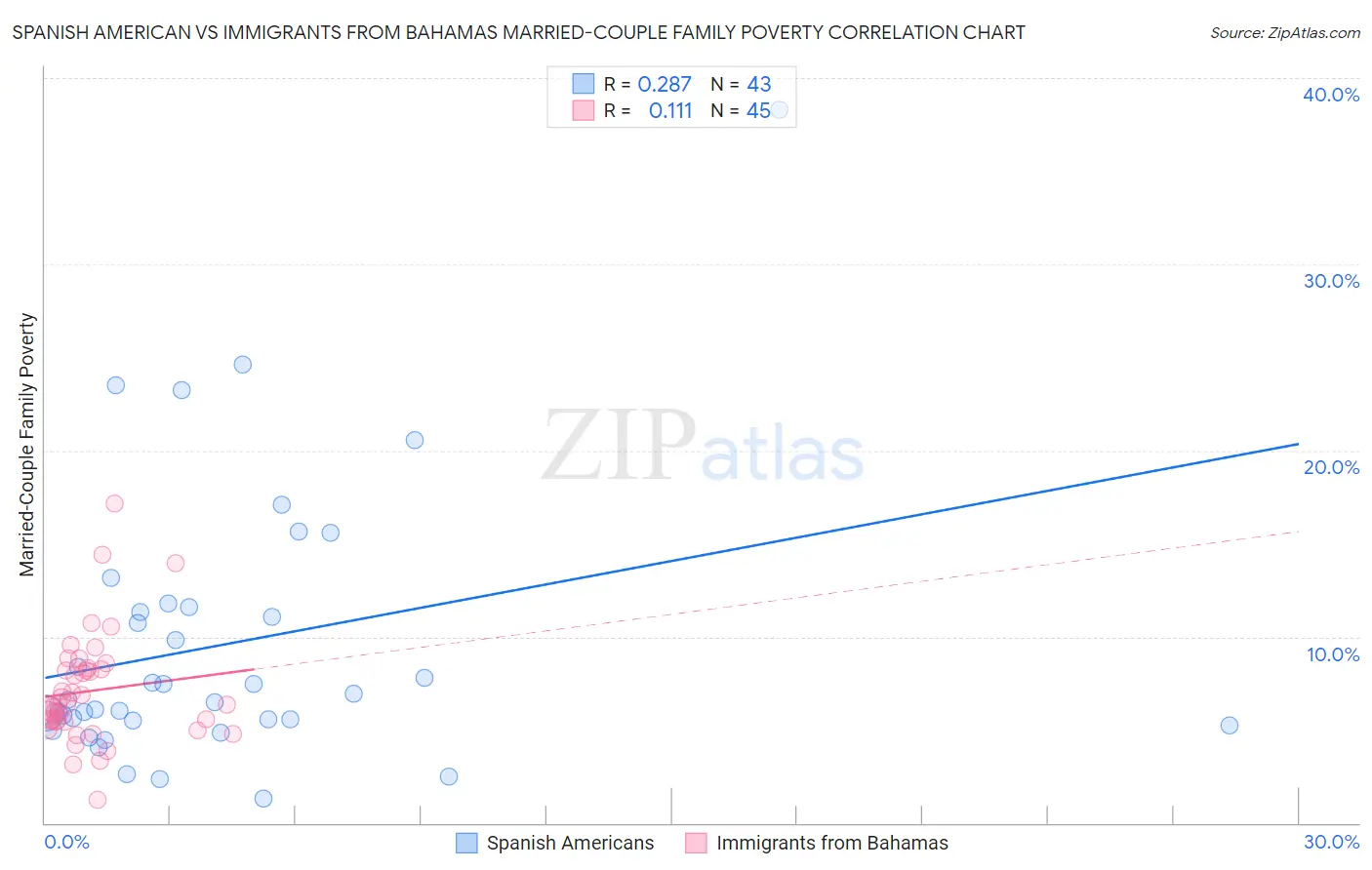 Spanish American vs Immigrants from Bahamas Married-Couple Family Poverty