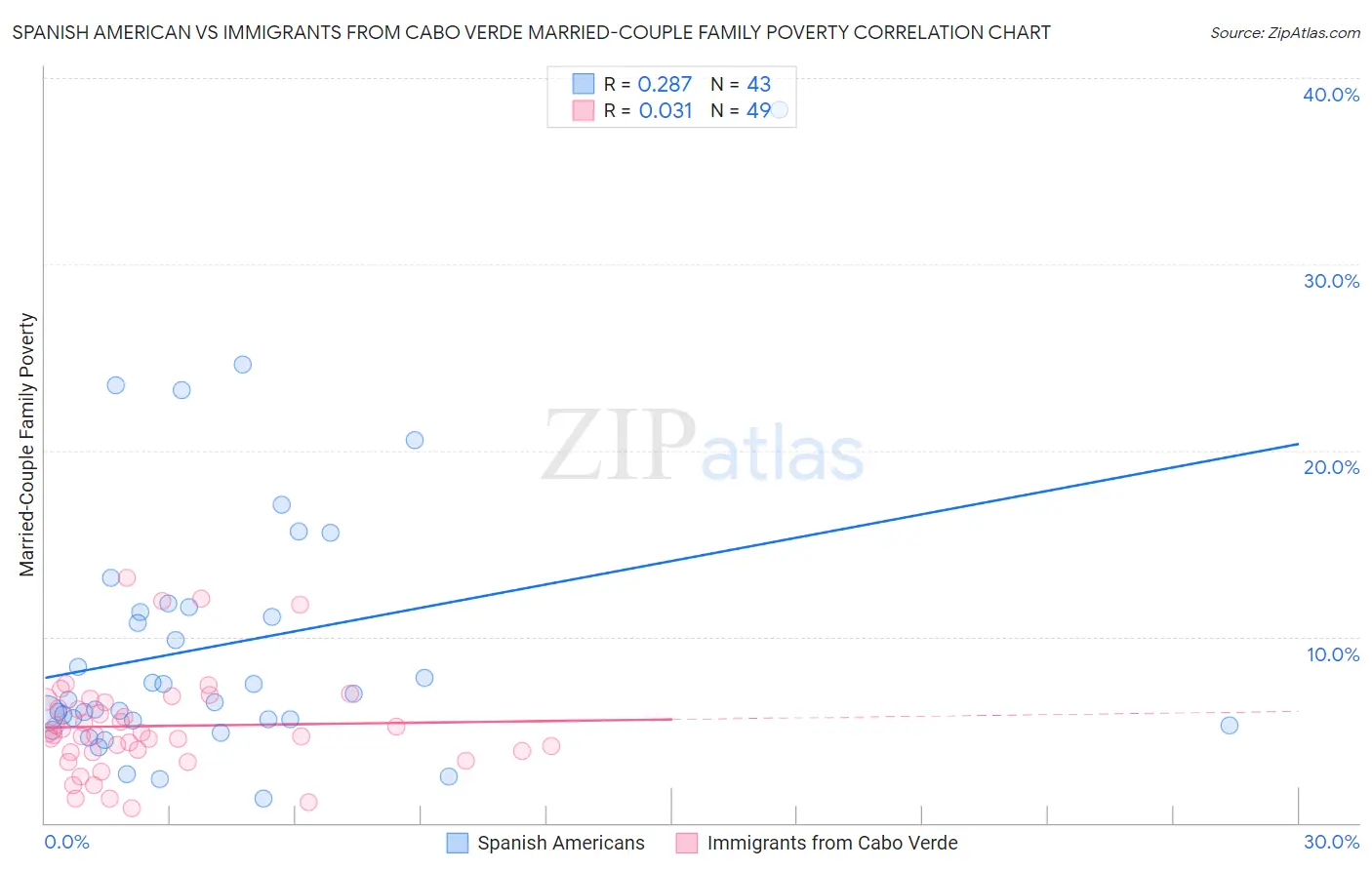 Spanish American vs Immigrants from Cabo Verde Married-Couple Family Poverty