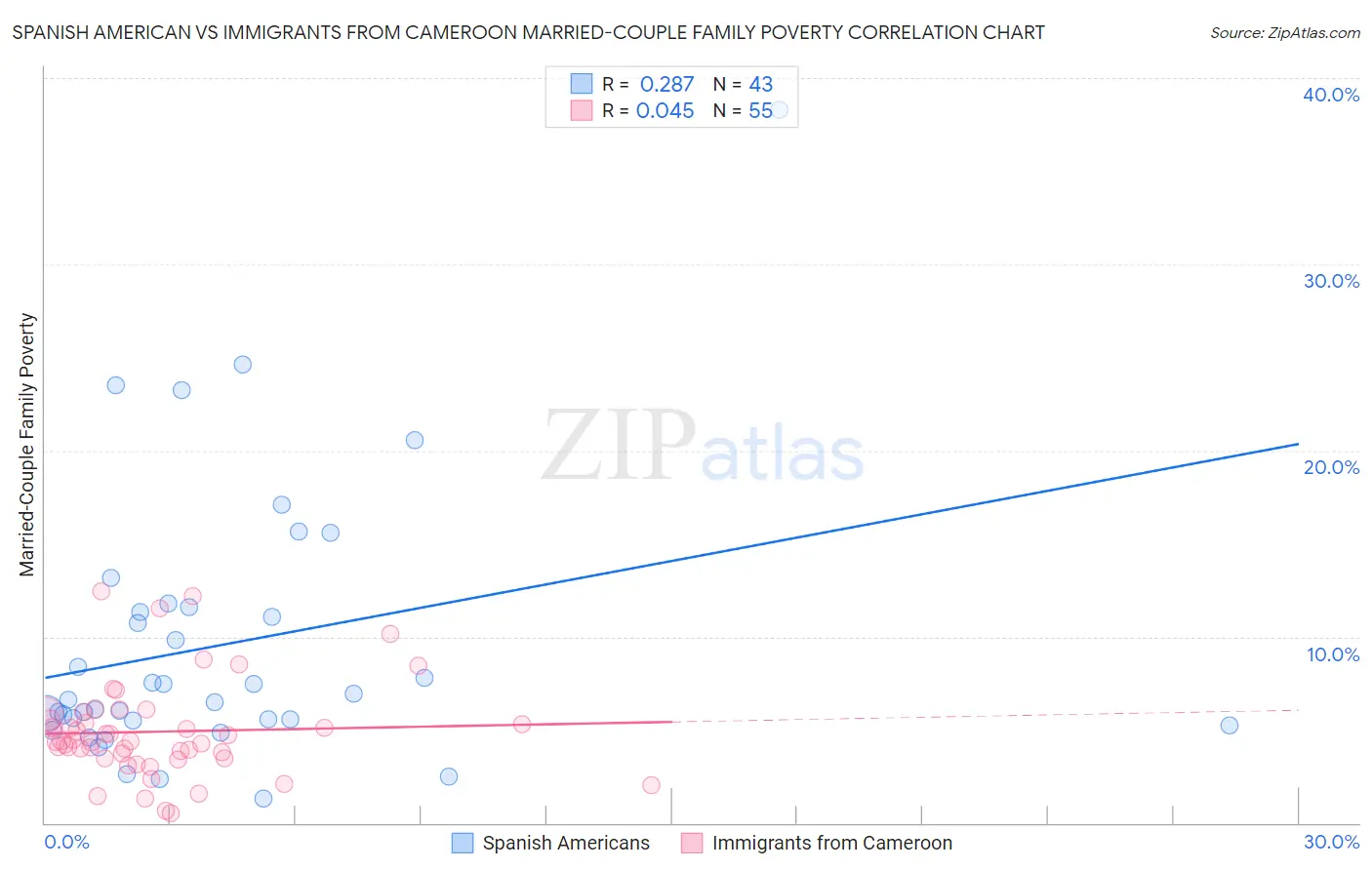 Spanish American vs Immigrants from Cameroon Married-Couple Family Poverty