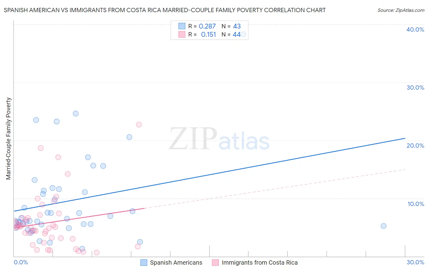 Spanish American vs Immigrants from Costa Rica Married-Couple Family Poverty