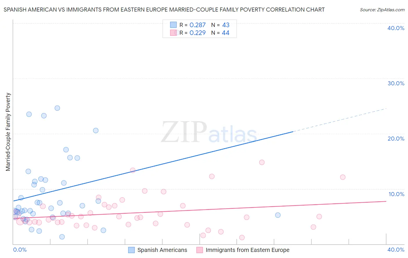 Spanish American vs Immigrants from Eastern Europe Married-Couple Family Poverty