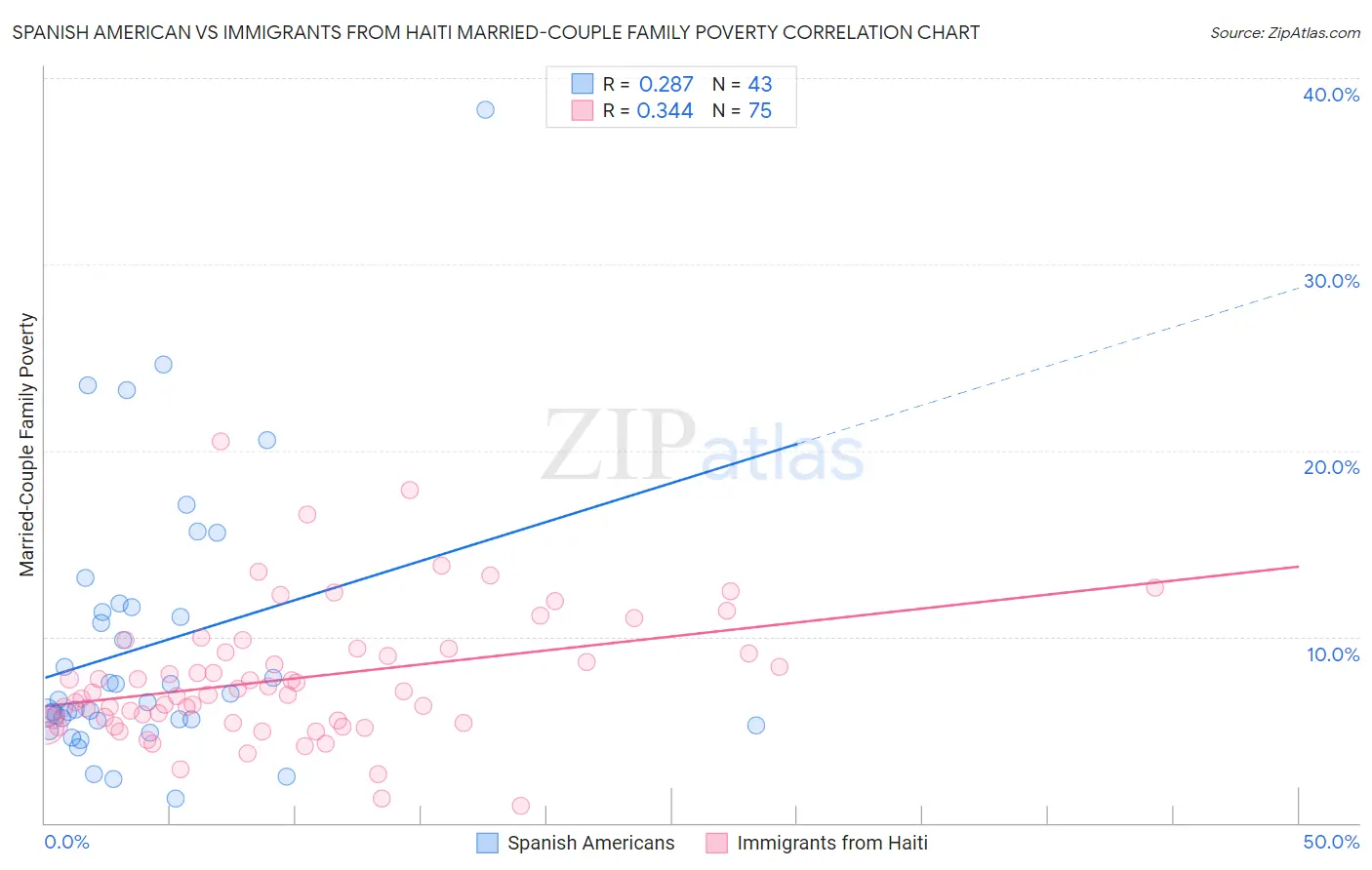 Spanish American vs Immigrants from Haiti Married-Couple Family Poverty