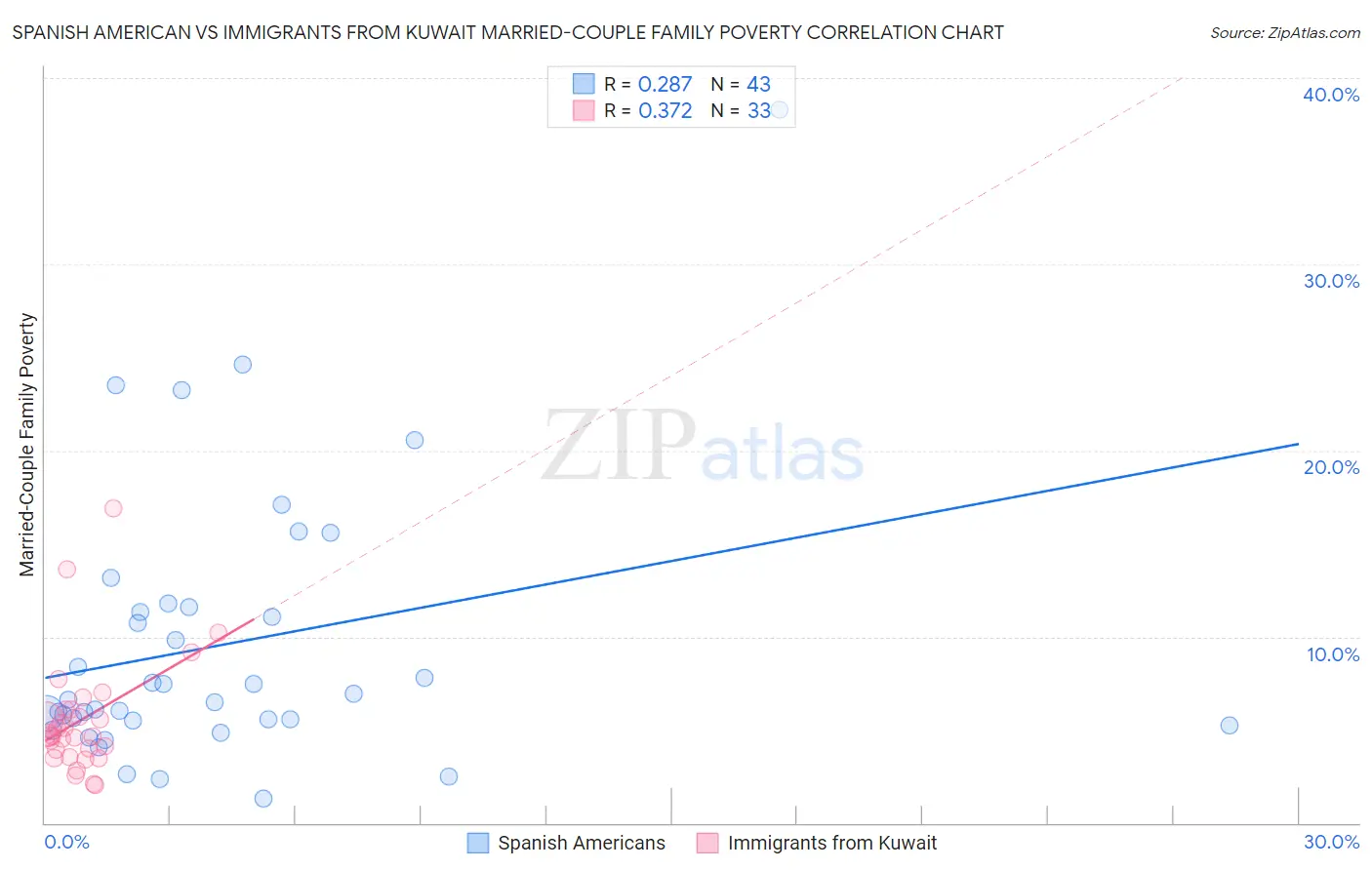 Spanish American vs Immigrants from Kuwait Married-Couple Family Poverty