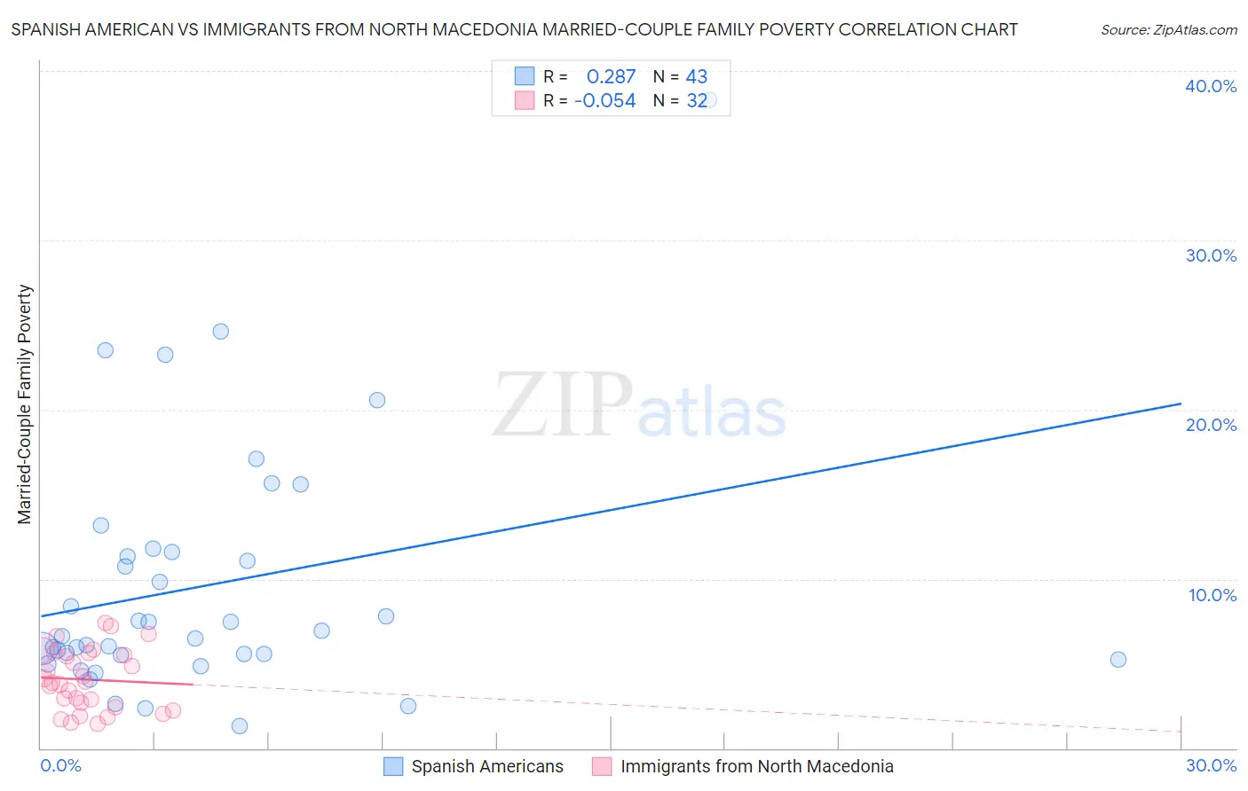 Spanish American vs Immigrants from North Macedonia Married-Couple Family Poverty