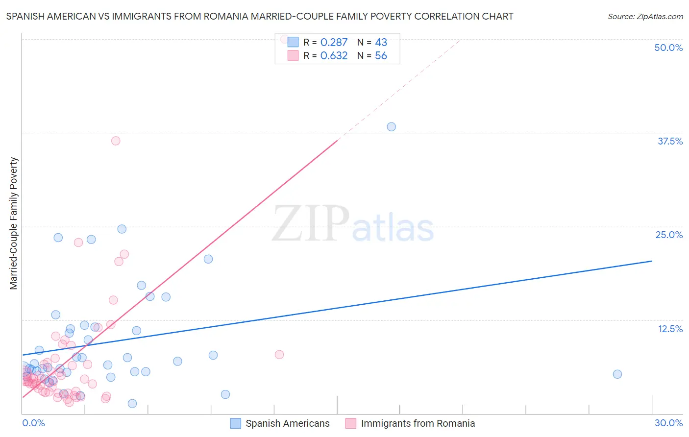 Spanish American vs Immigrants from Romania Married-Couple Family Poverty