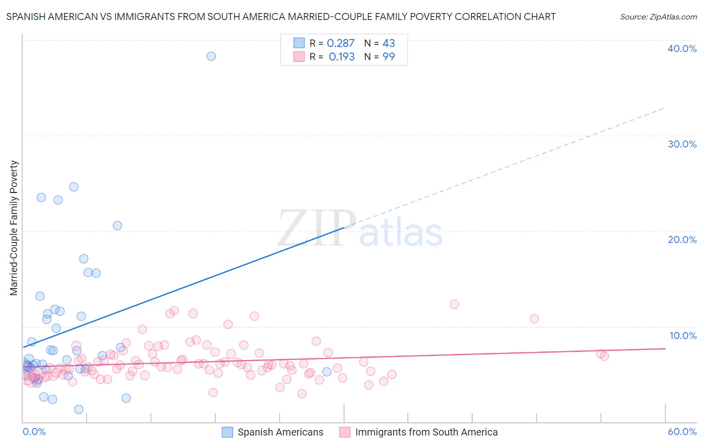 Spanish American vs Immigrants from South America Married-Couple Family Poverty