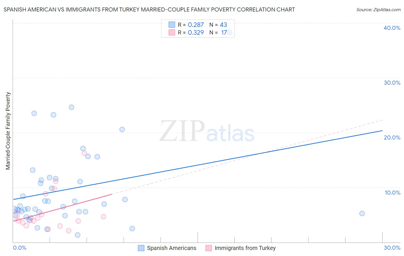 Spanish American vs Immigrants from Turkey Married-Couple Family Poverty