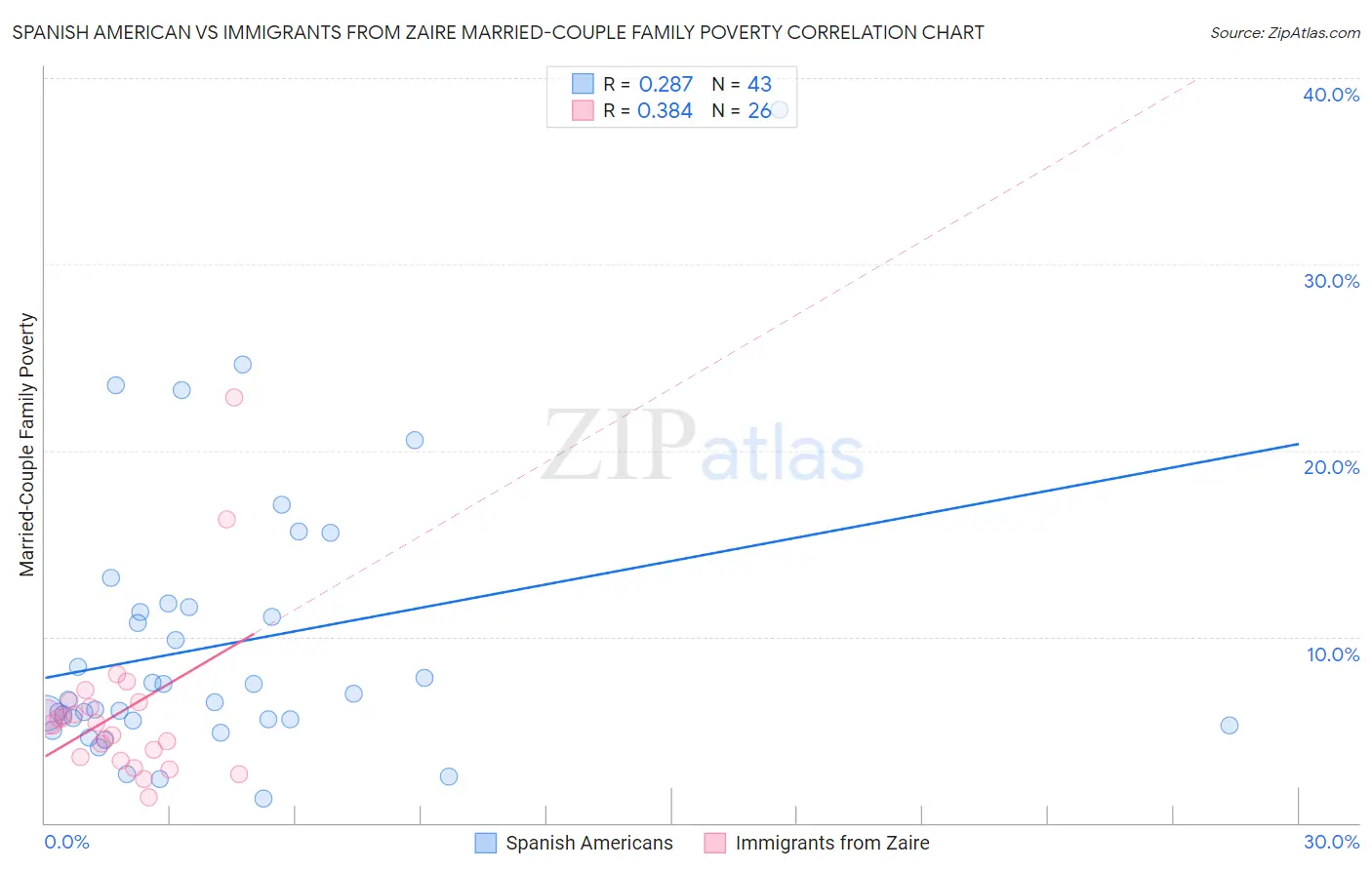 Spanish American vs Immigrants from Zaire Married-Couple Family Poverty