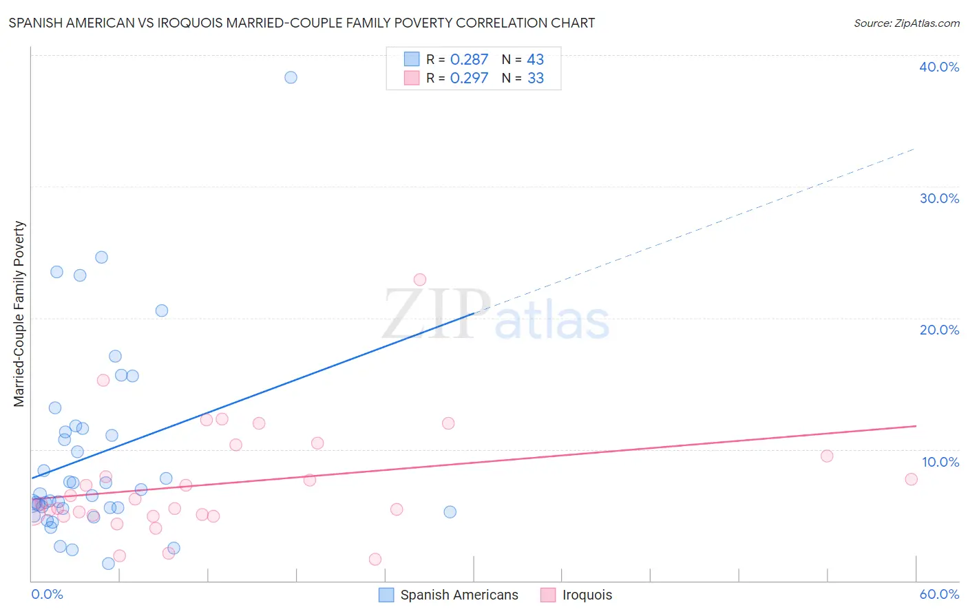 Spanish American vs Iroquois Married-Couple Family Poverty