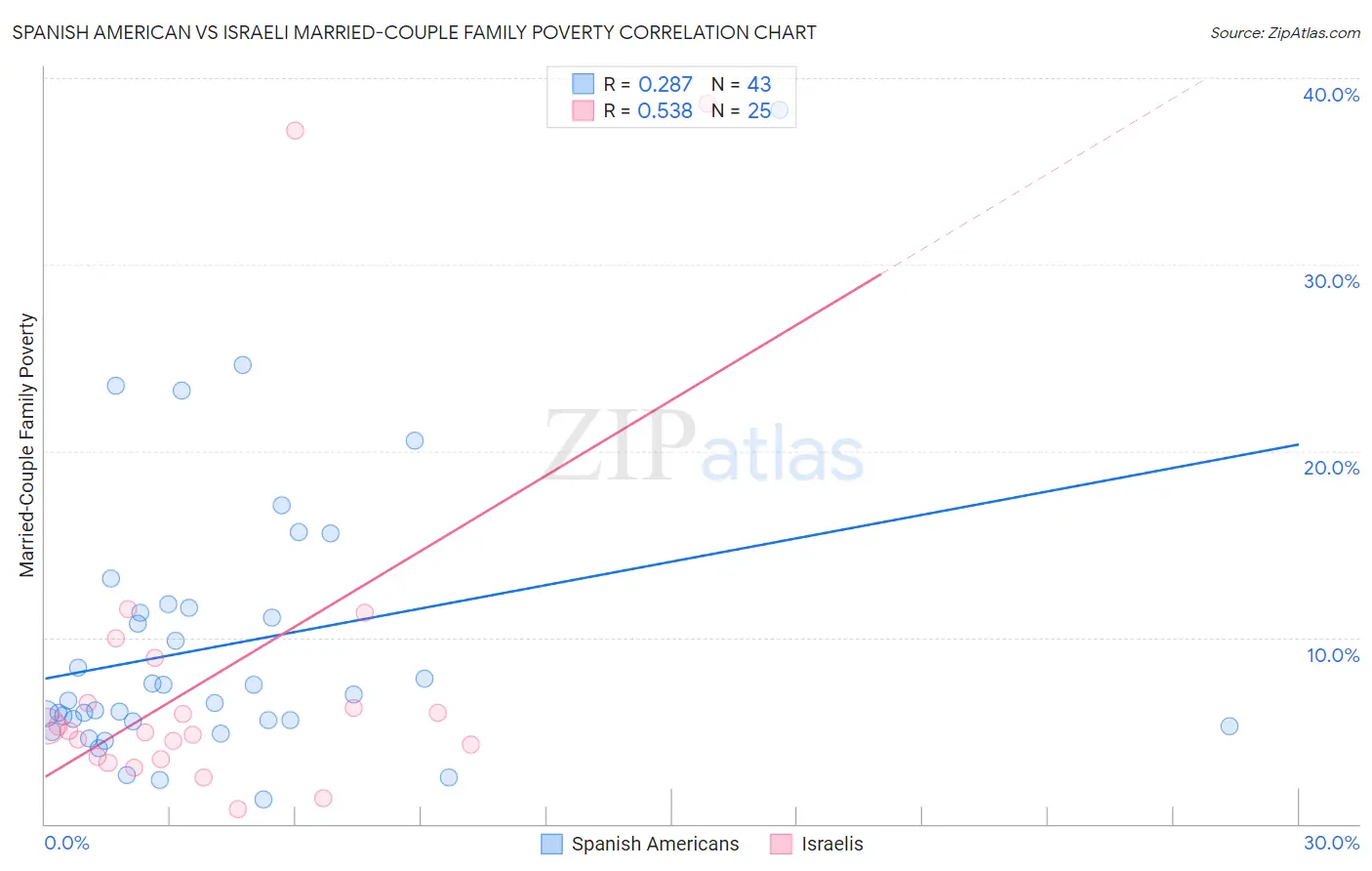 Spanish American vs Israeli Married-Couple Family Poverty