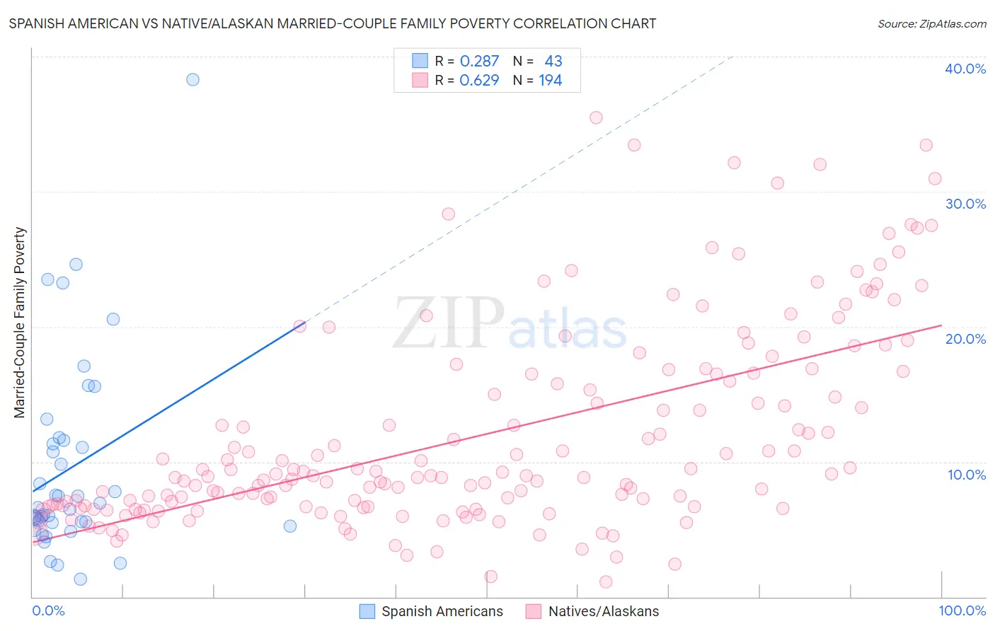 Spanish American vs Native/Alaskan Married-Couple Family Poverty