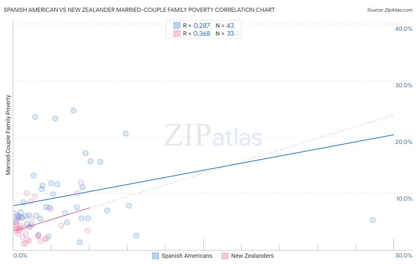 Spanish American vs New Zealander Married-Couple Family Poverty