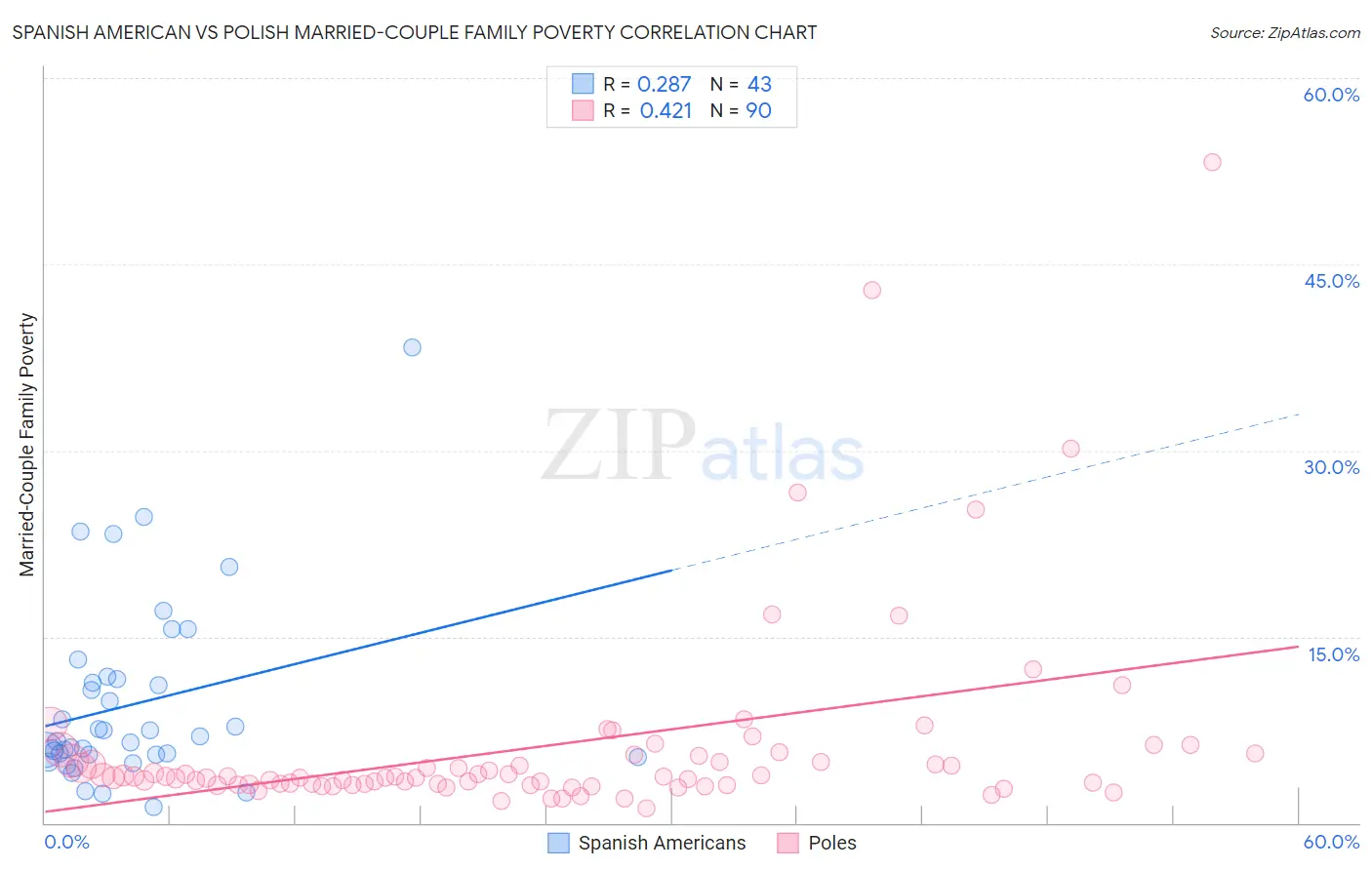 Spanish American vs Polish Married-Couple Family Poverty