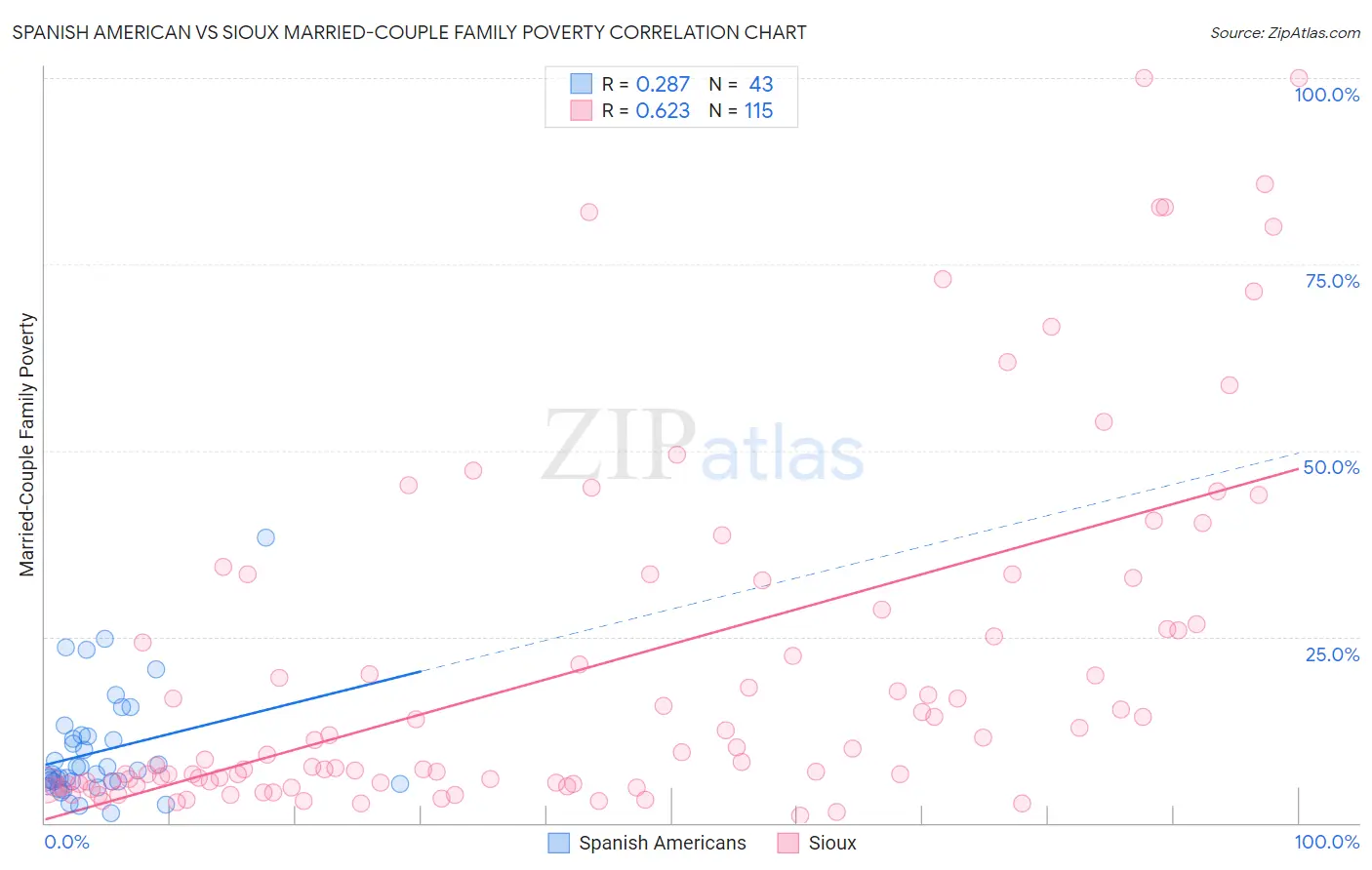 Spanish American vs Sioux Married-Couple Family Poverty