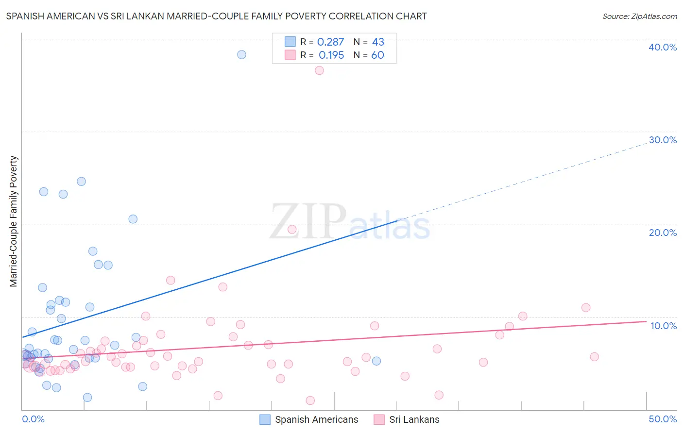 Spanish American vs Sri Lankan Married-Couple Family Poverty