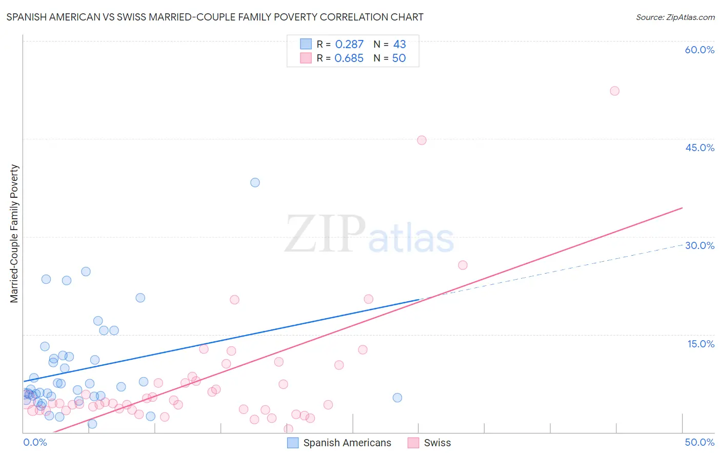 Spanish American vs Swiss Married-Couple Family Poverty