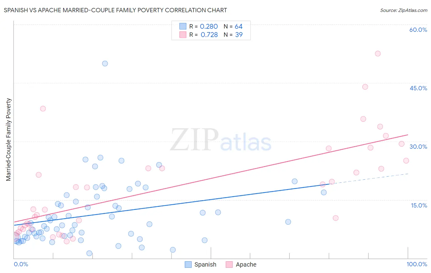 Spanish vs Apache Married-Couple Family Poverty