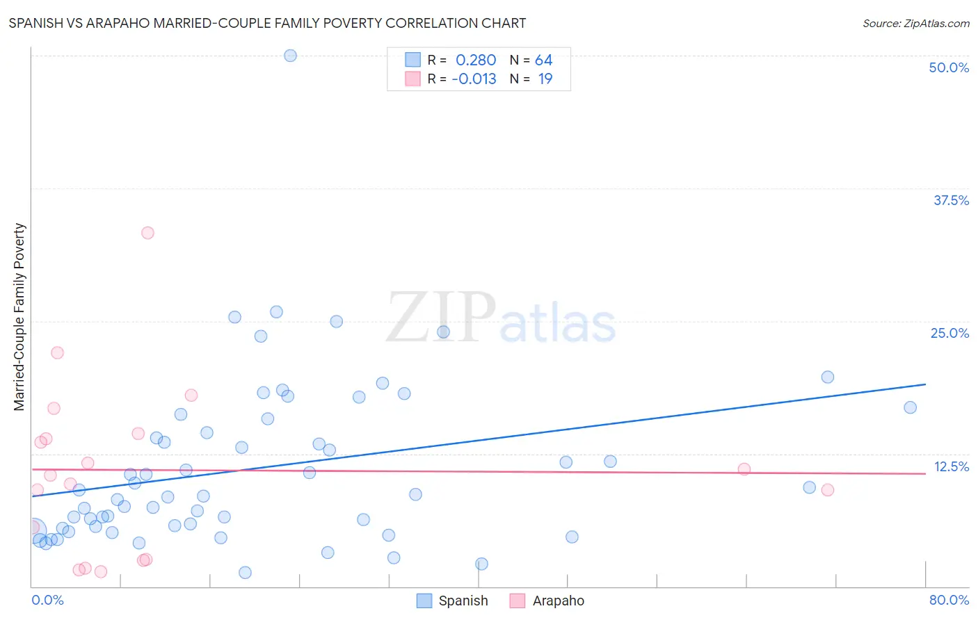 Spanish vs Arapaho Married-Couple Family Poverty