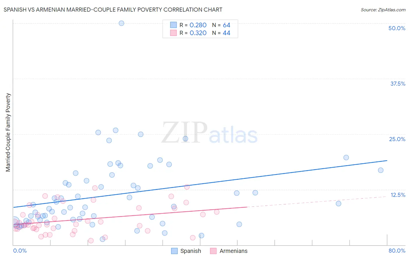 Spanish vs Armenian Married-Couple Family Poverty