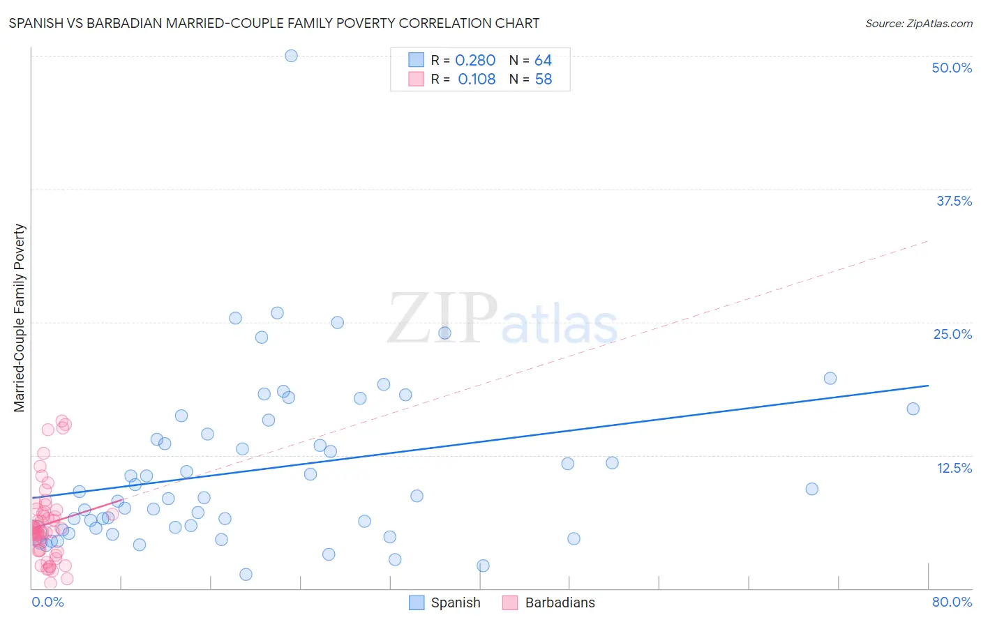 Spanish vs Barbadian Married-Couple Family Poverty