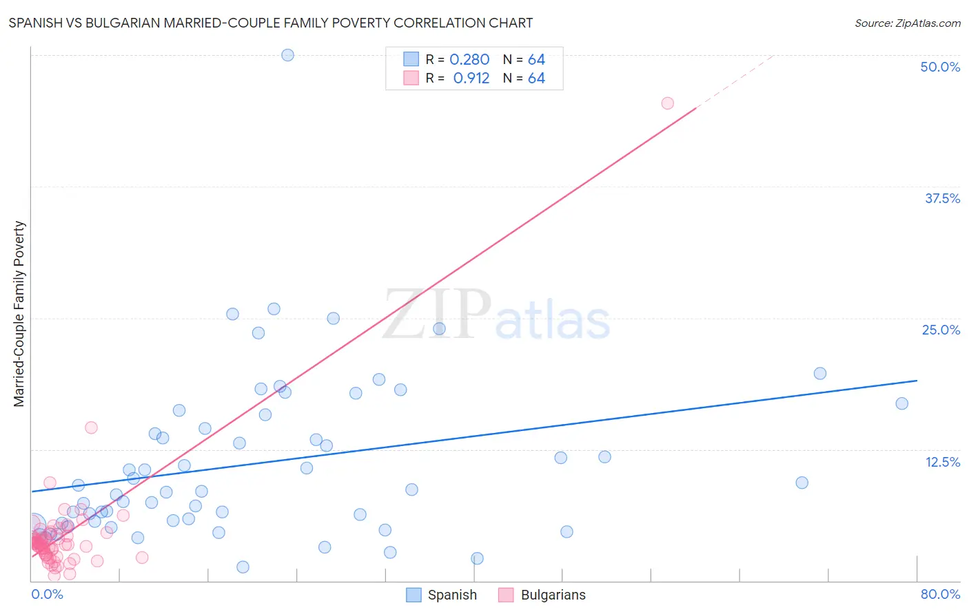 Spanish vs Bulgarian Married-Couple Family Poverty