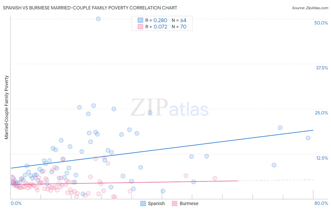 Spanish vs Burmese Married-Couple Family Poverty