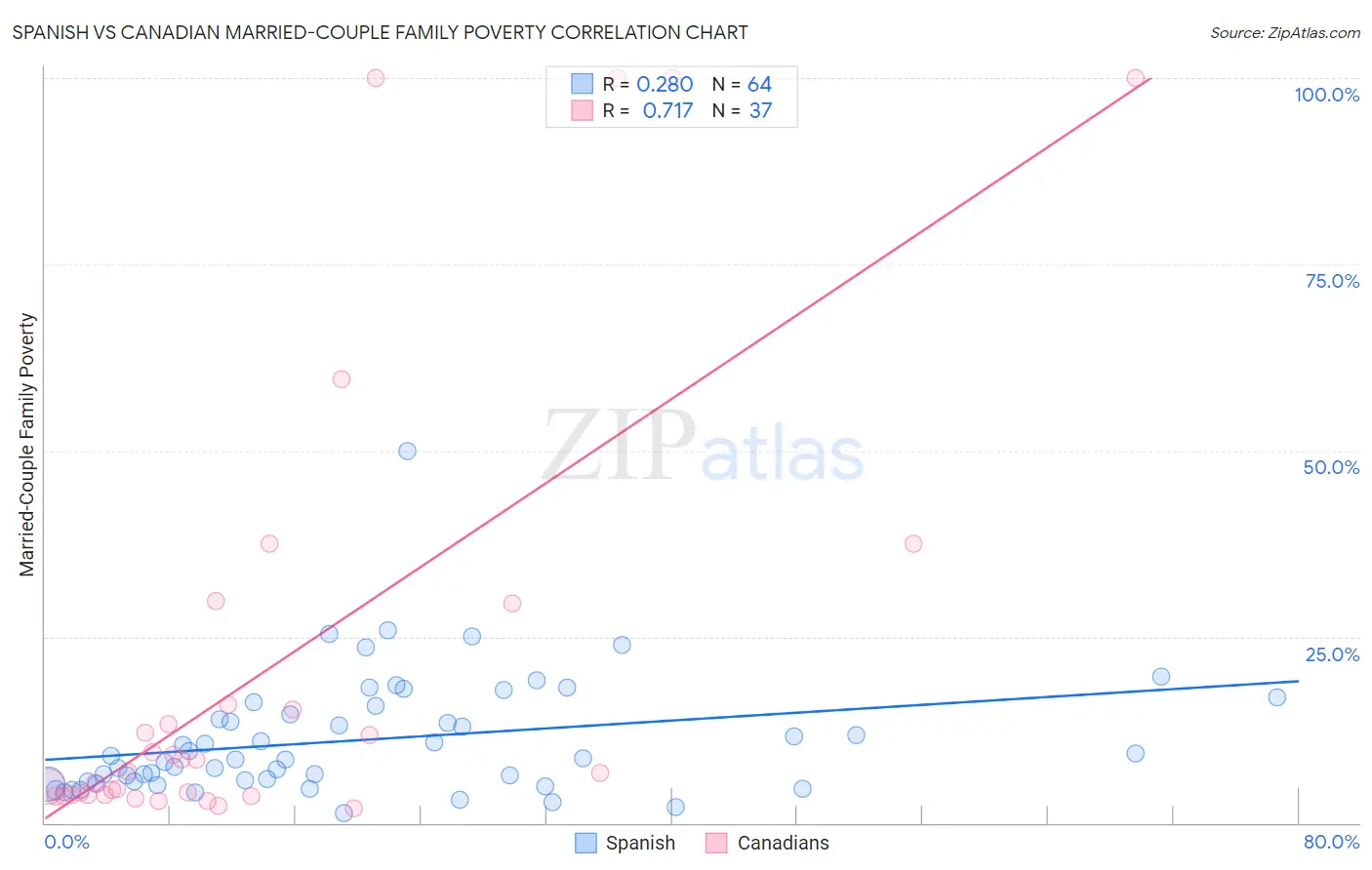 Spanish vs Canadian Married-Couple Family Poverty