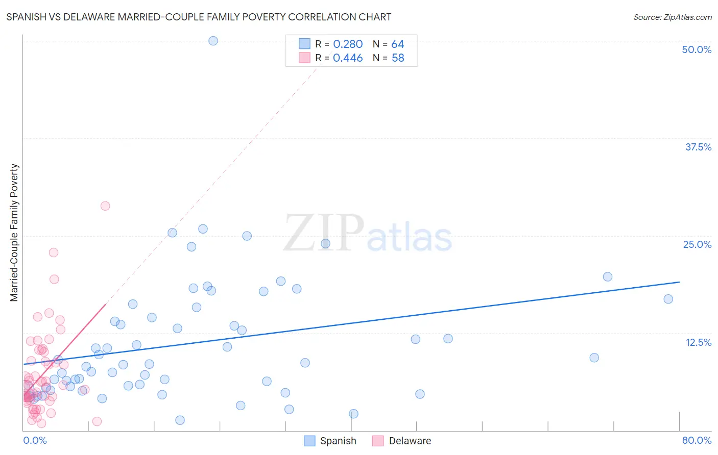 Spanish vs Delaware Married-Couple Family Poverty