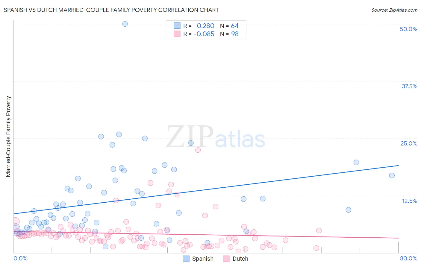 Spanish vs Dutch Married-Couple Family Poverty
