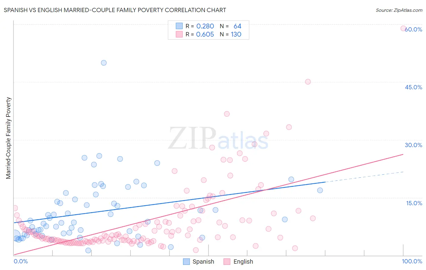 Spanish vs English Married-Couple Family Poverty