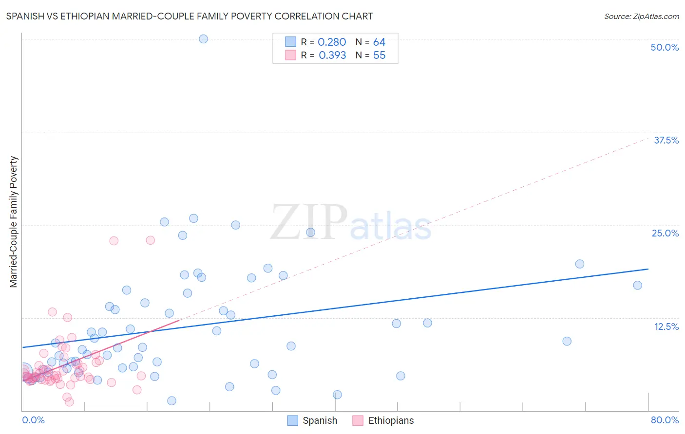 Spanish vs Ethiopian Married-Couple Family Poverty