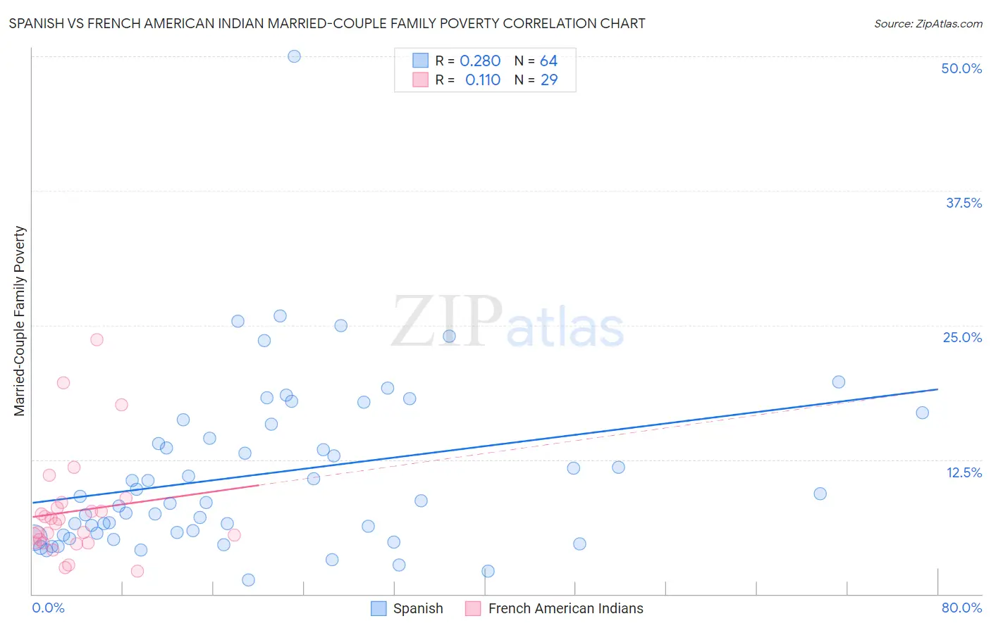 Spanish vs French American Indian Married-Couple Family Poverty