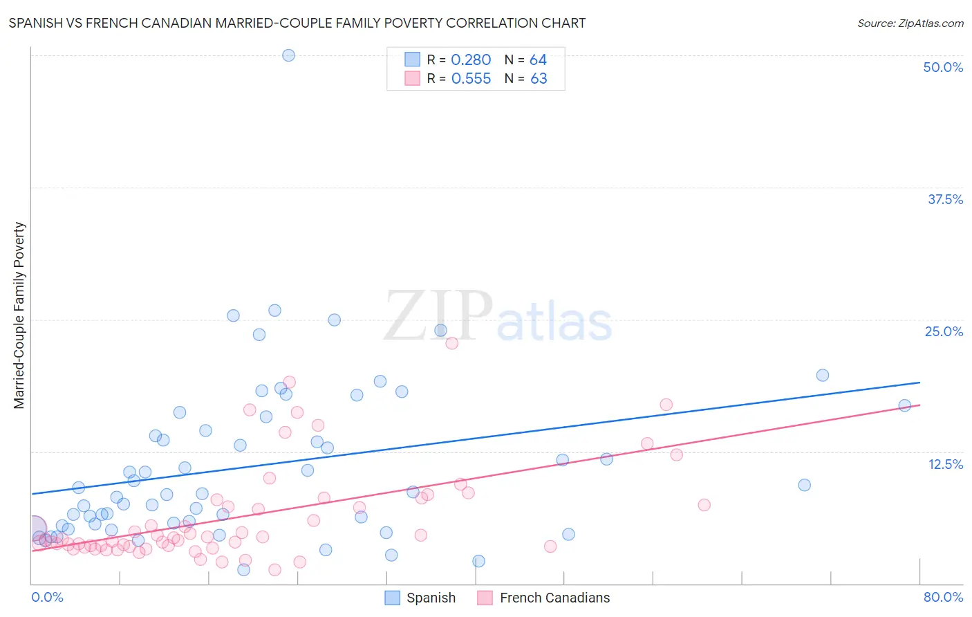 Spanish vs French Canadian Married-Couple Family Poverty