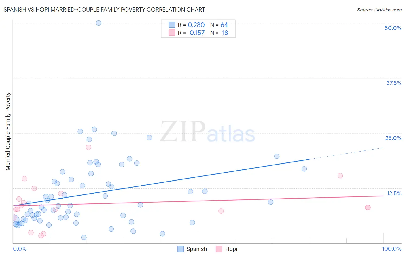 Spanish vs Hopi Married-Couple Family Poverty