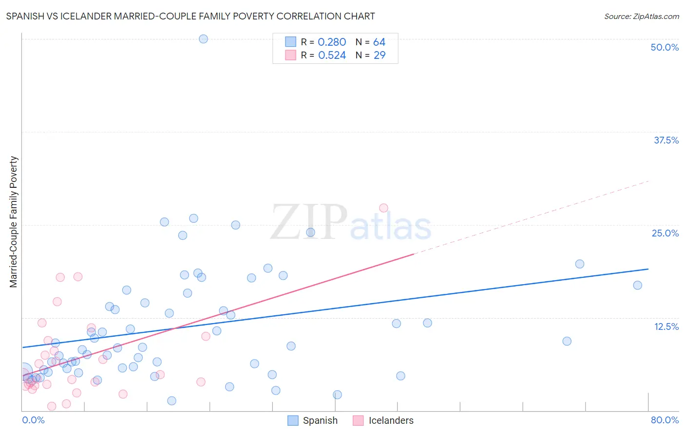 Spanish vs Icelander Married-Couple Family Poverty