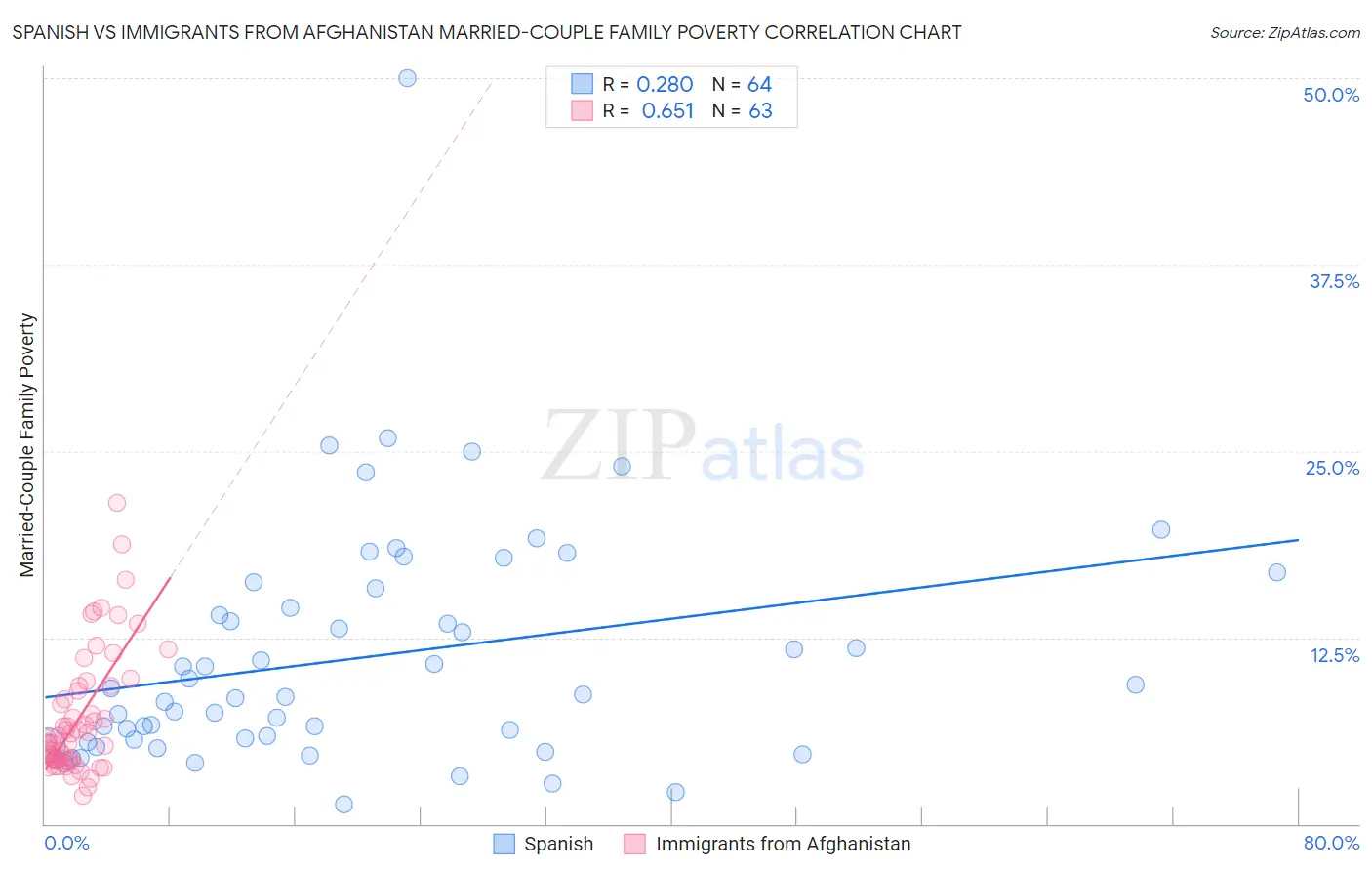 Spanish vs Immigrants from Afghanistan Married-Couple Family Poverty